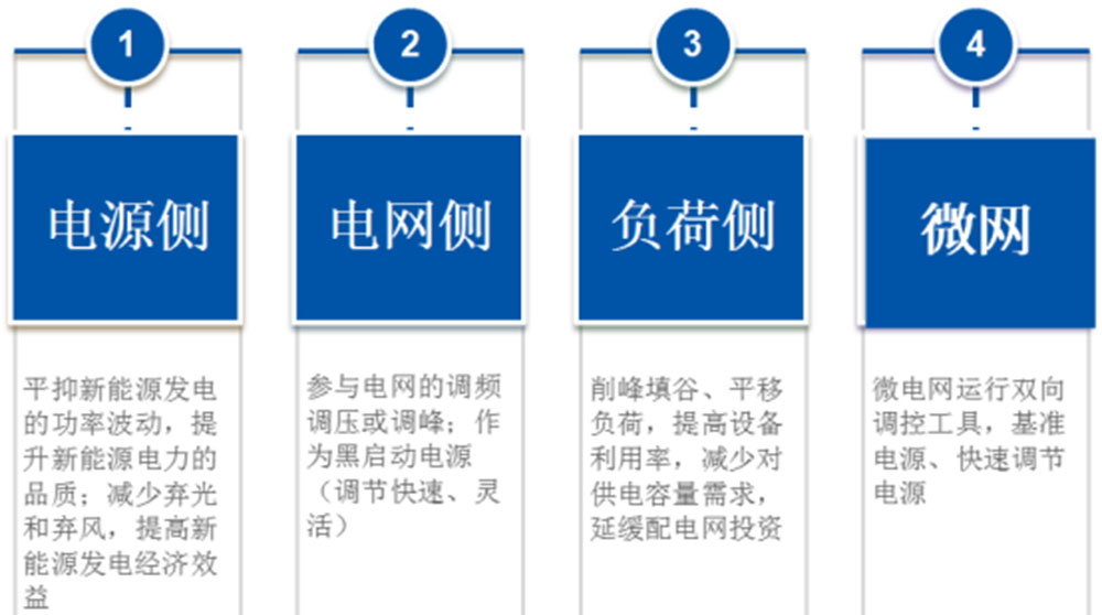 智慧儲(chǔ)能解決方案